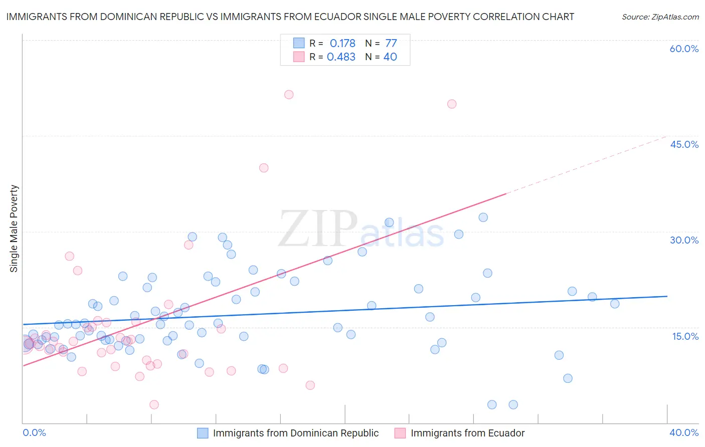 Immigrants from Dominican Republic vs Immigrants from Ecuador Single Male Poverty