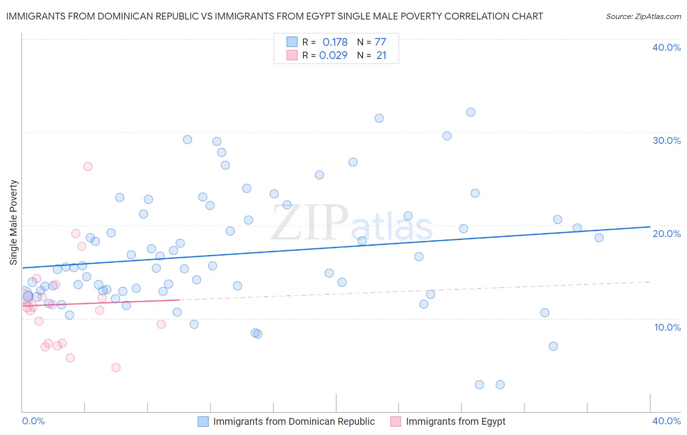 Immigrants from Dominican Republic vs Immigrants from Egypt Single Male Poverty
