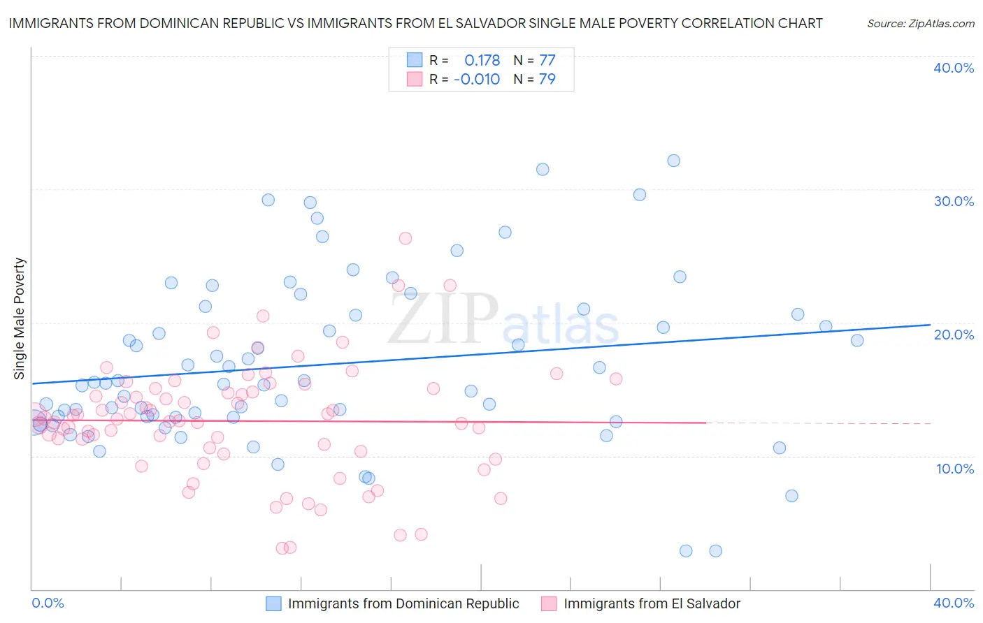 Immigrants from Dominican Republic vs Immigrants from El Salvador Single Male Poverty