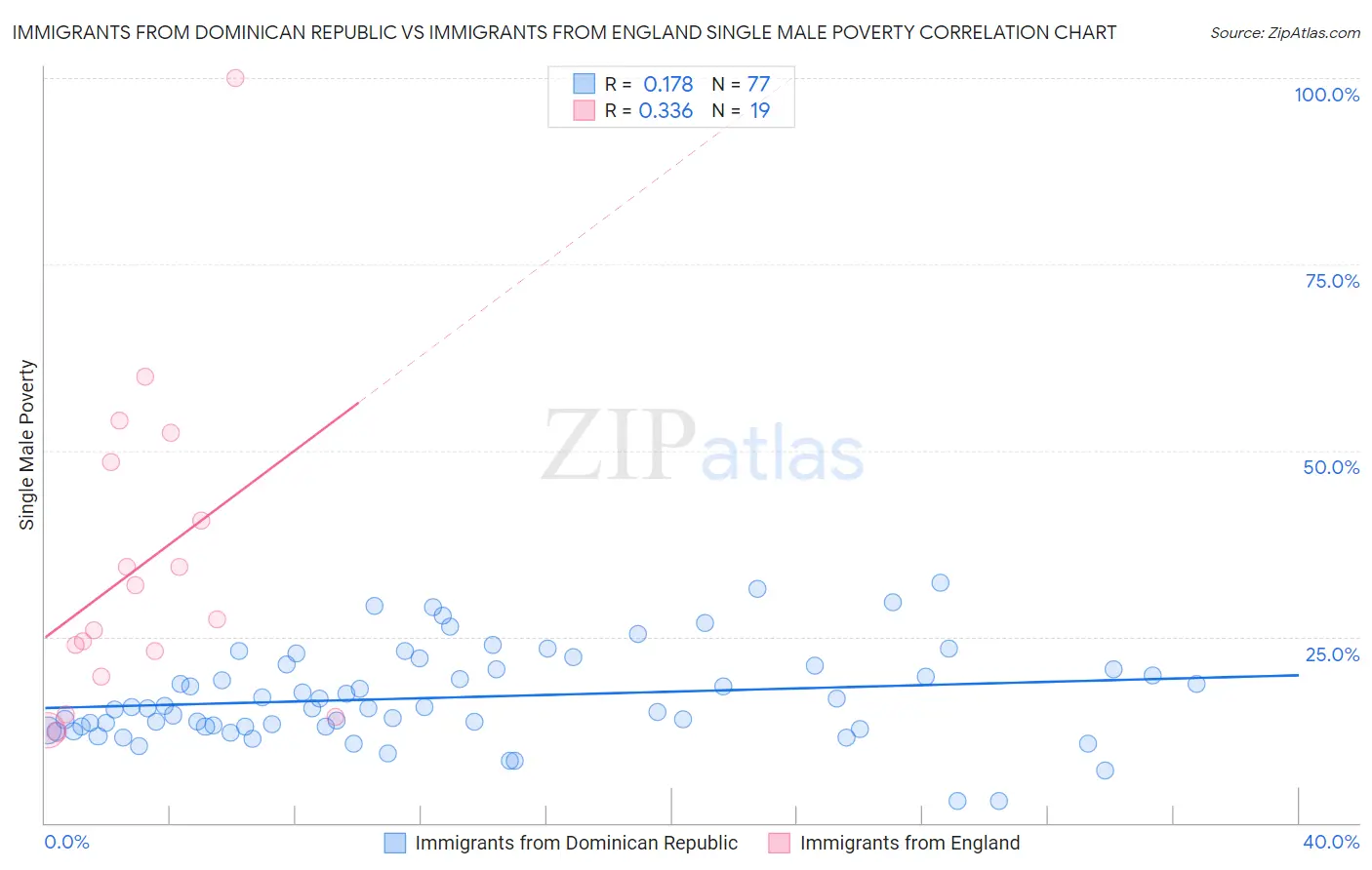 Immigrants from Dominican Republic vs Immigrants from England Single Male Poverty