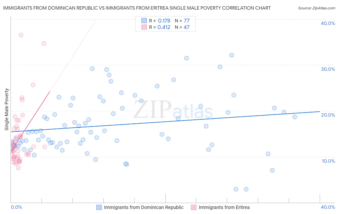 Immigrants from Dominican Republic vs Immigrants from Eritrea Single Male Poverty