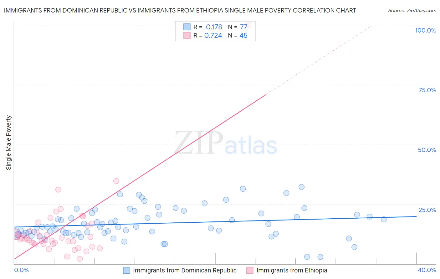 Immigrants from Dominican Republic vs Immigrants from Ethiopia Single Male Poverty