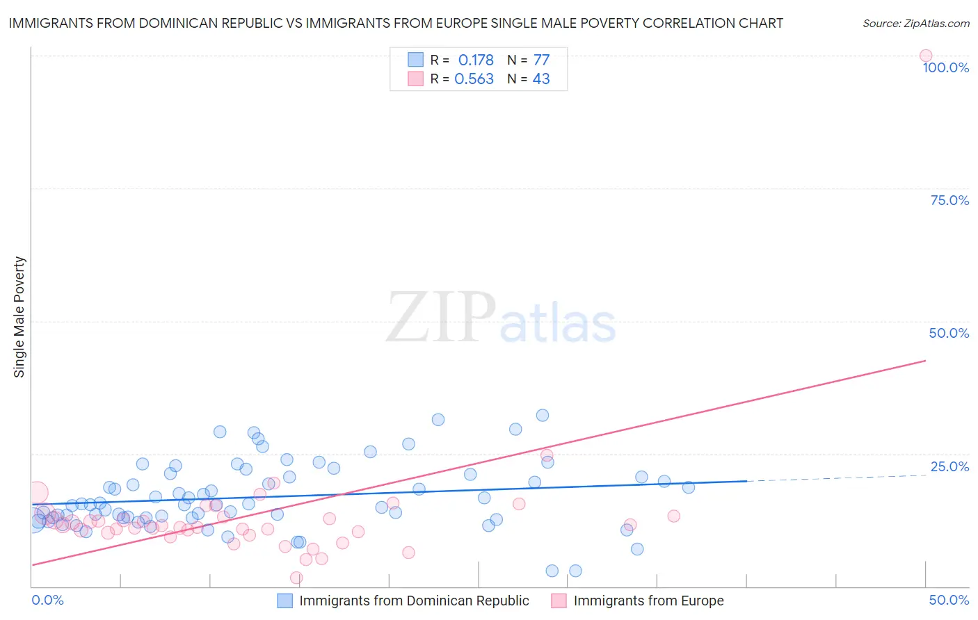 Immigrants from Dominican Republic vs Immigrants from Europe Single Male Poverty