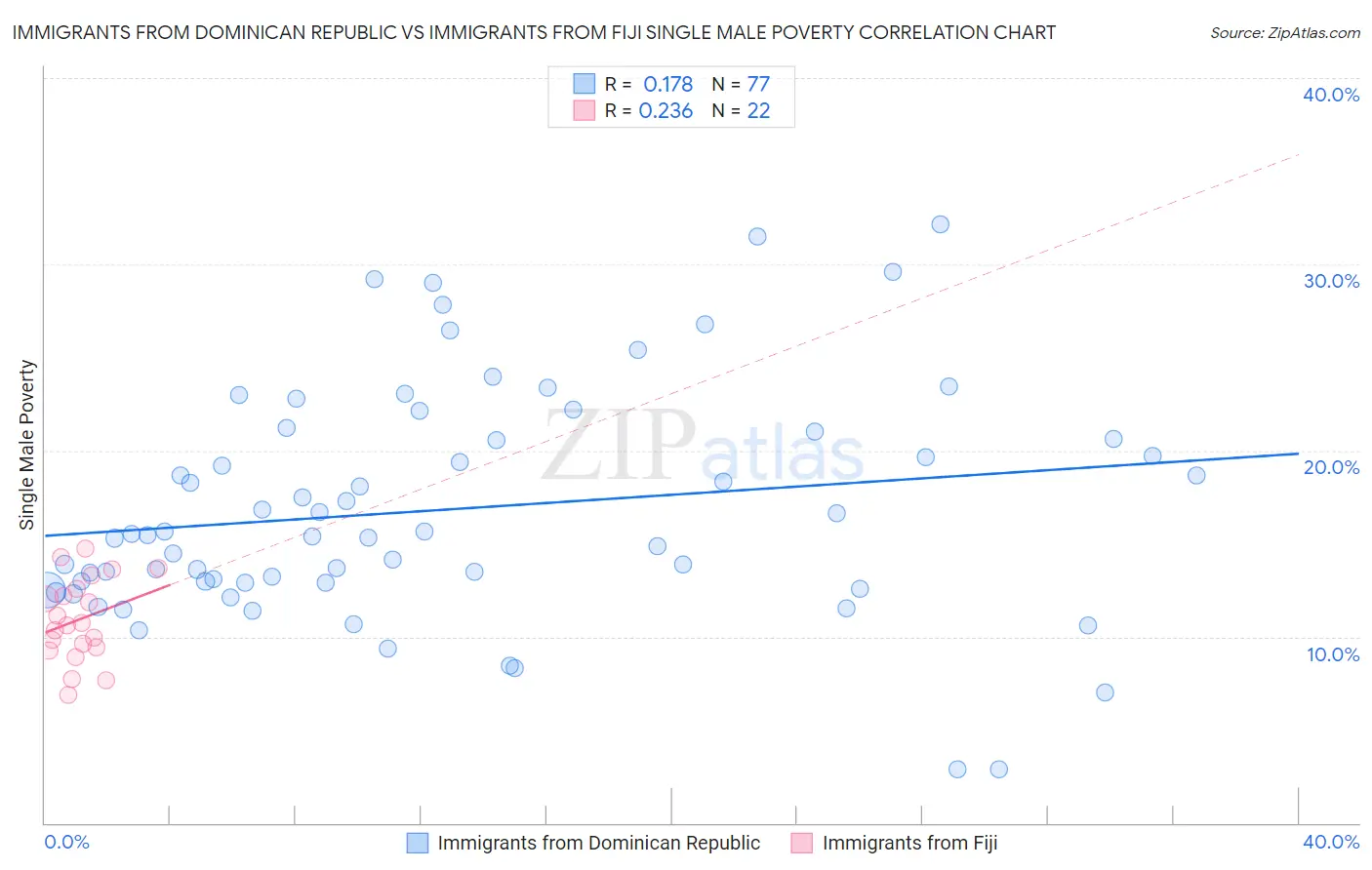 Immigrants from Dominican Republic vs Immigrants from Fiji Single Male Poverty