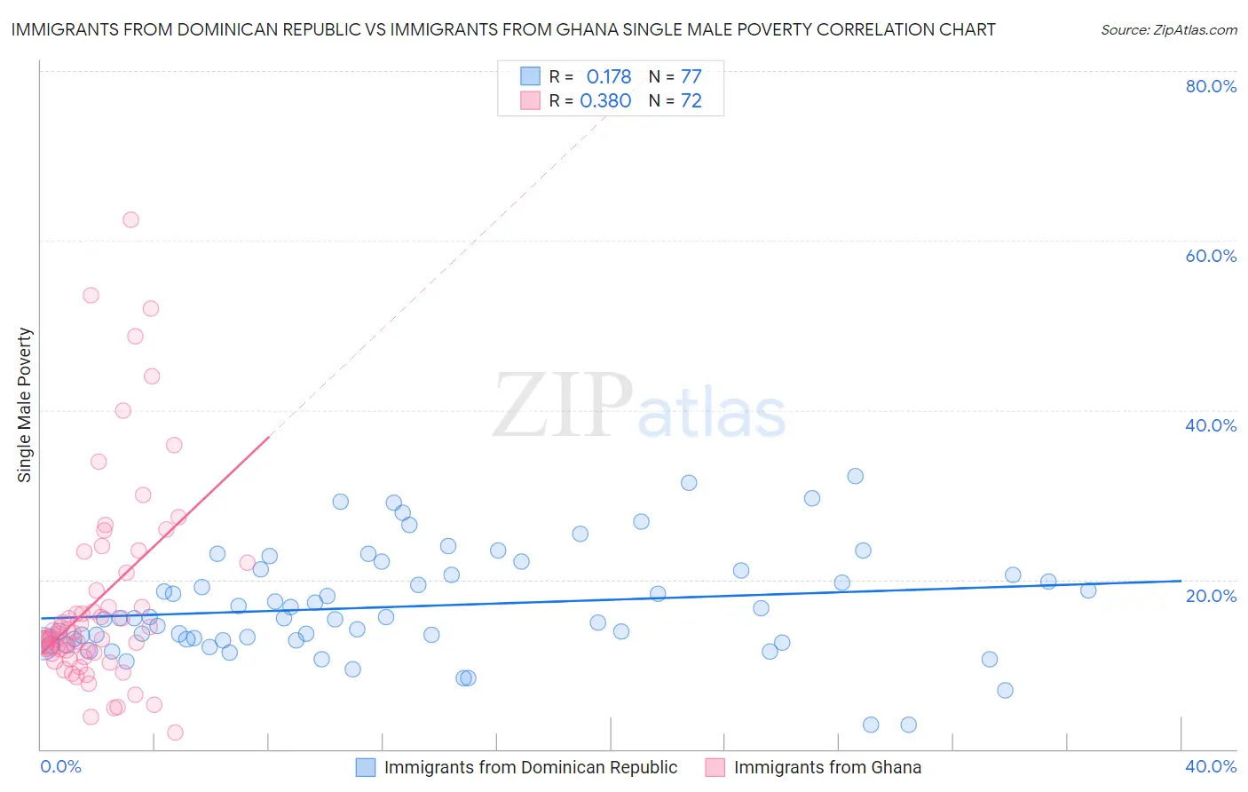 Immigrants from Dominican Republic vs Immigrants from Ghana Single Male Poverty
