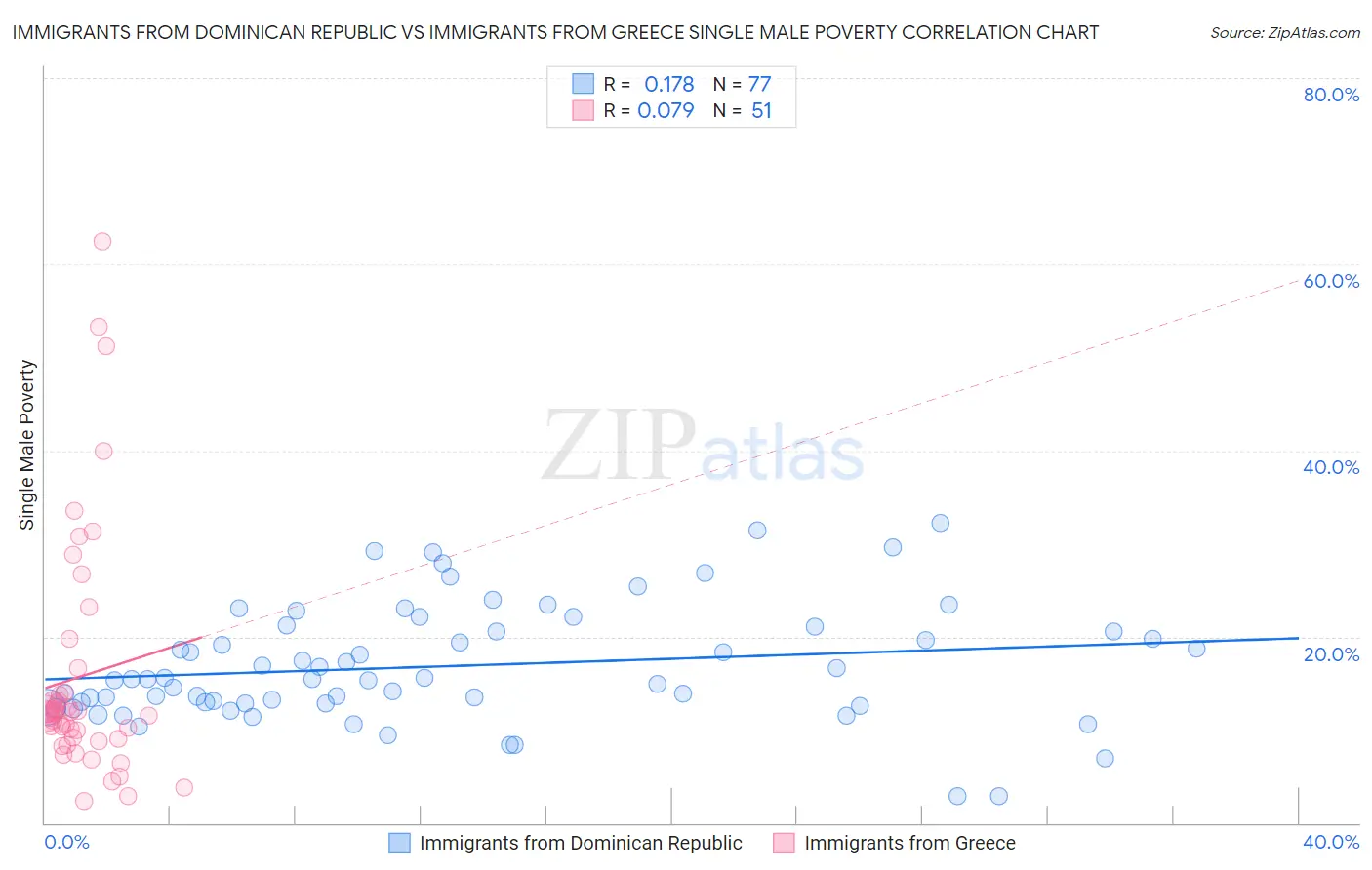 Immigrants from Dominican Republic vs Immigrants from Greece Single Male Poverty