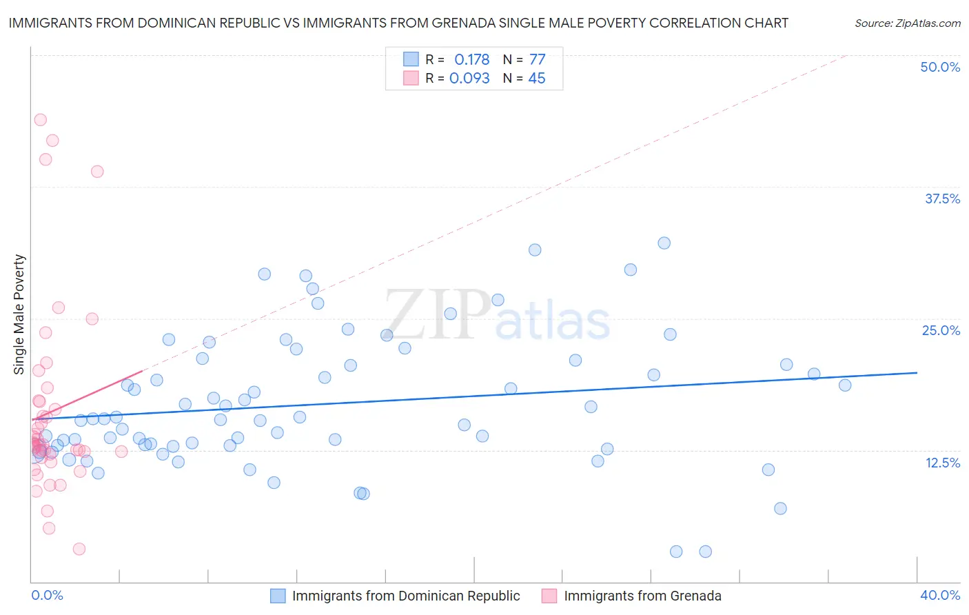 Immigrants from Dominican Republic vs Immigrants from Grenada Single Male Poverty