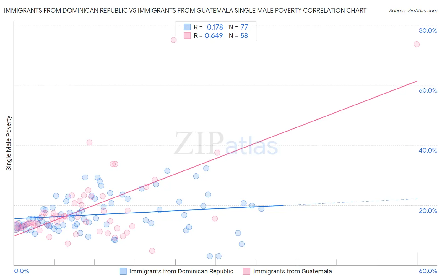 Immigrants from Dominican Republic vs Immigrants from Guatemala Single Male Poverty