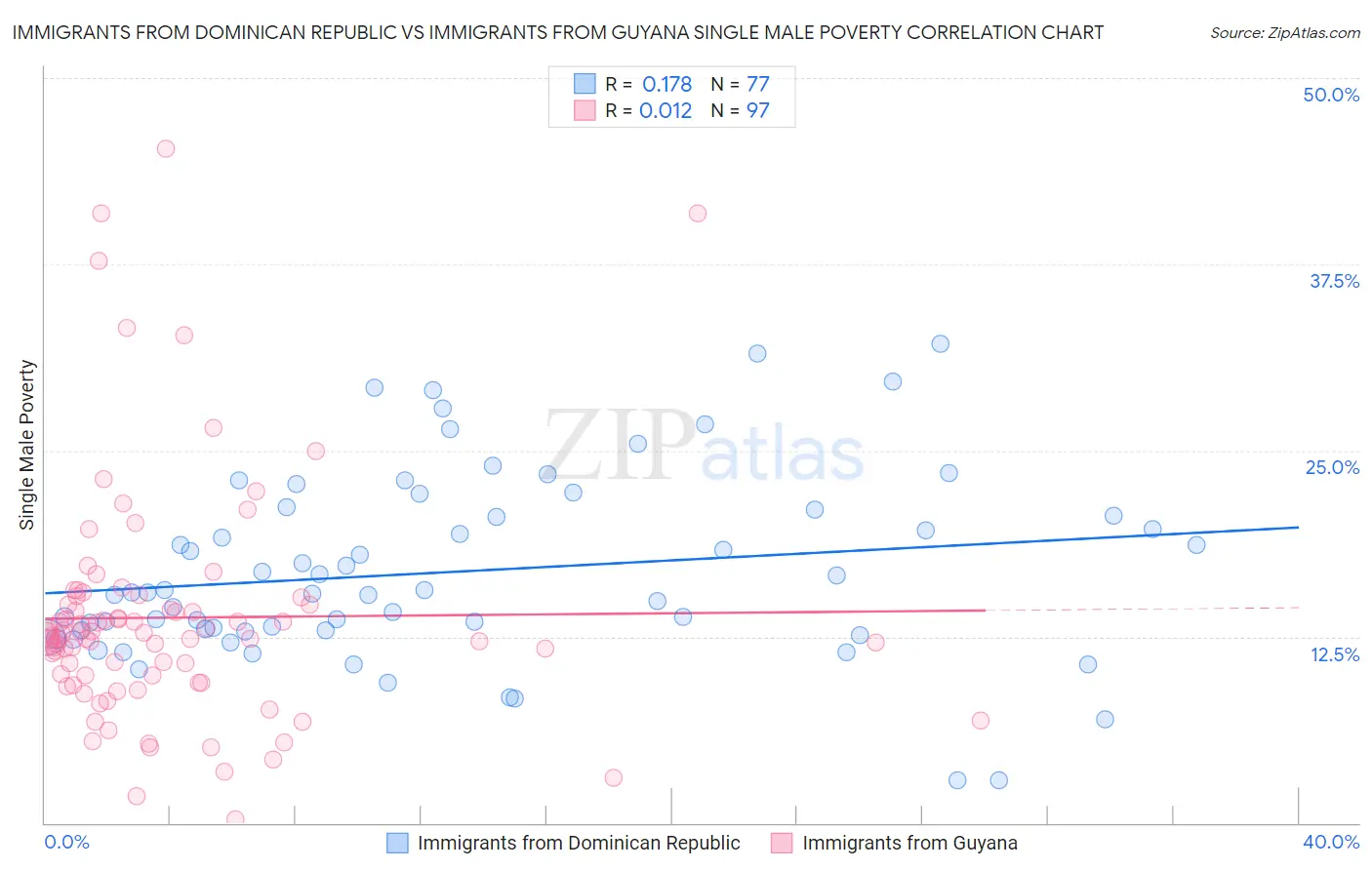 Immigrants from Dominican Republic vs Immigrants from Guyana Single Male Poverty
