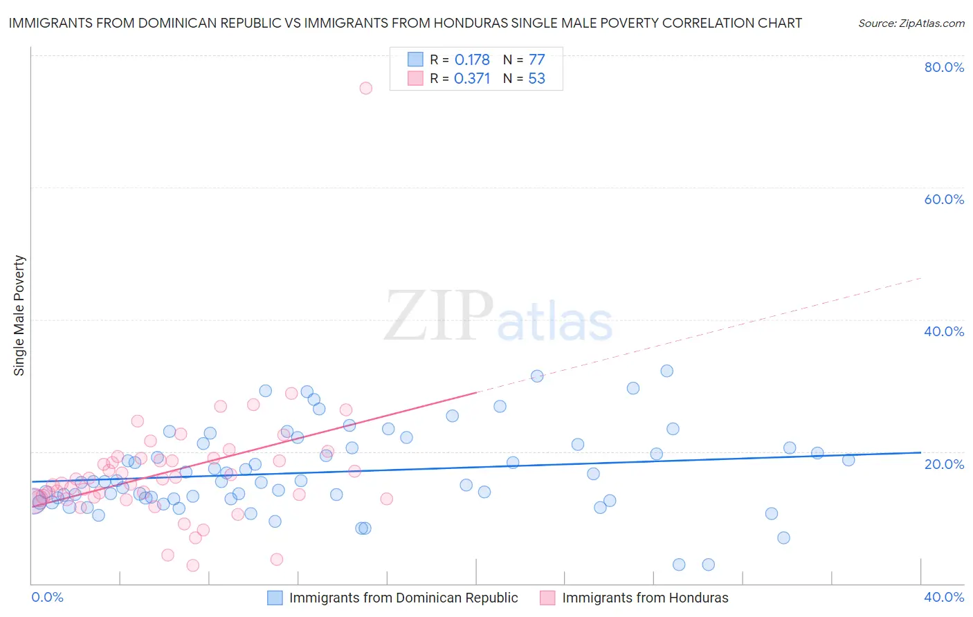 Immigrants from Dominican Republic vs Immigrants from Honduras Single Male Poverty