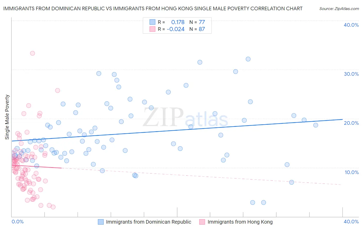 Immigrants from Dominican Republic vs Immigrants from Hong Kong Single Male Poverty