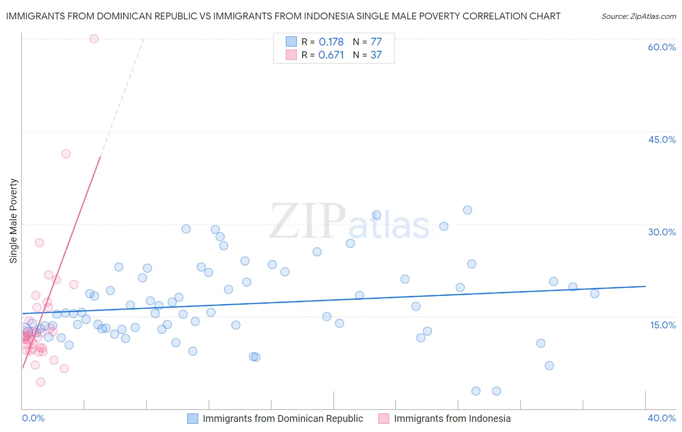 Immigrants from Dominican Republic vs Immigrants from Indonesia Single Male Poverty