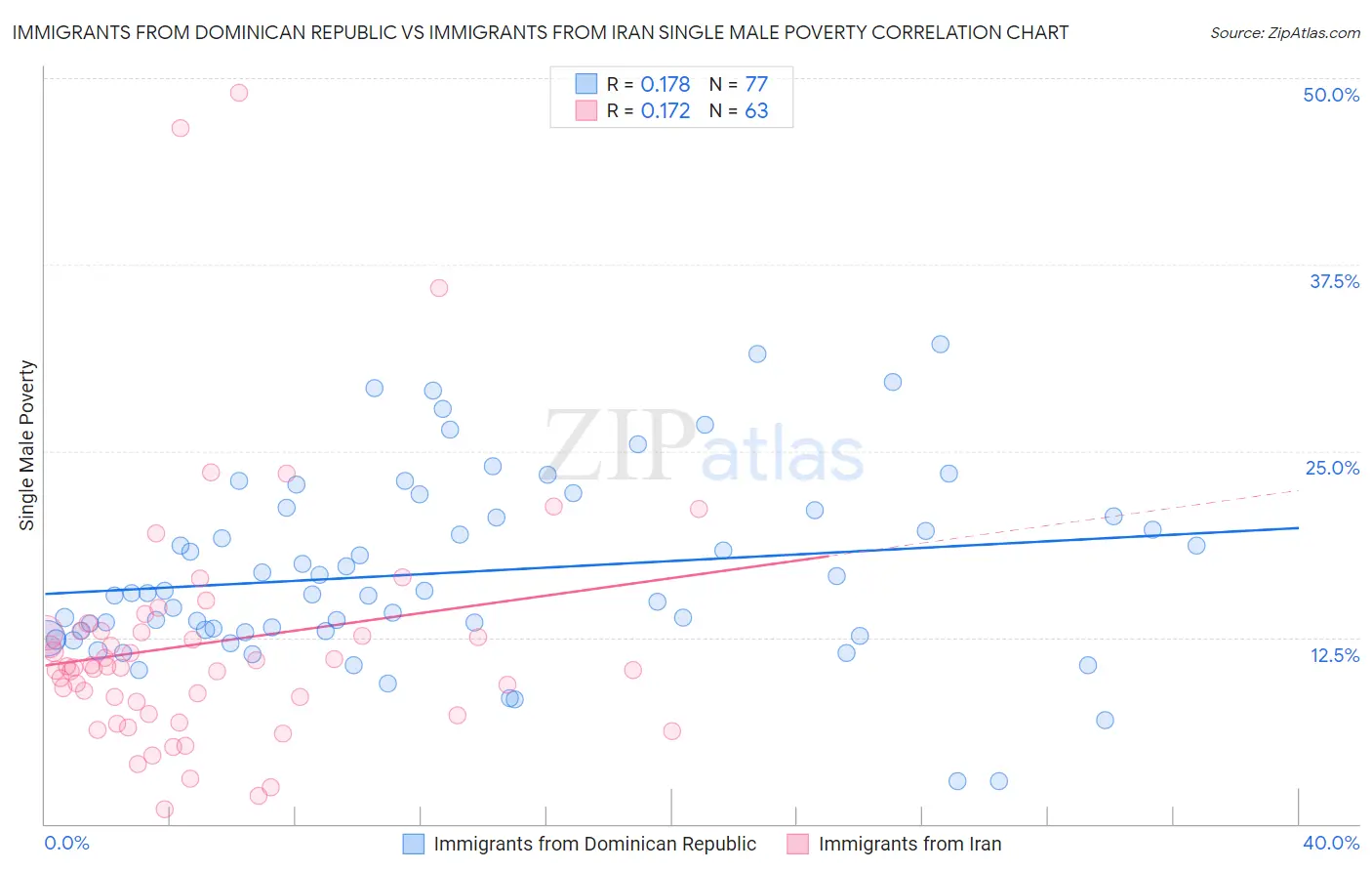 Immigrants from Dominican Republic vs Immigrants from Iran Single Male Poverty