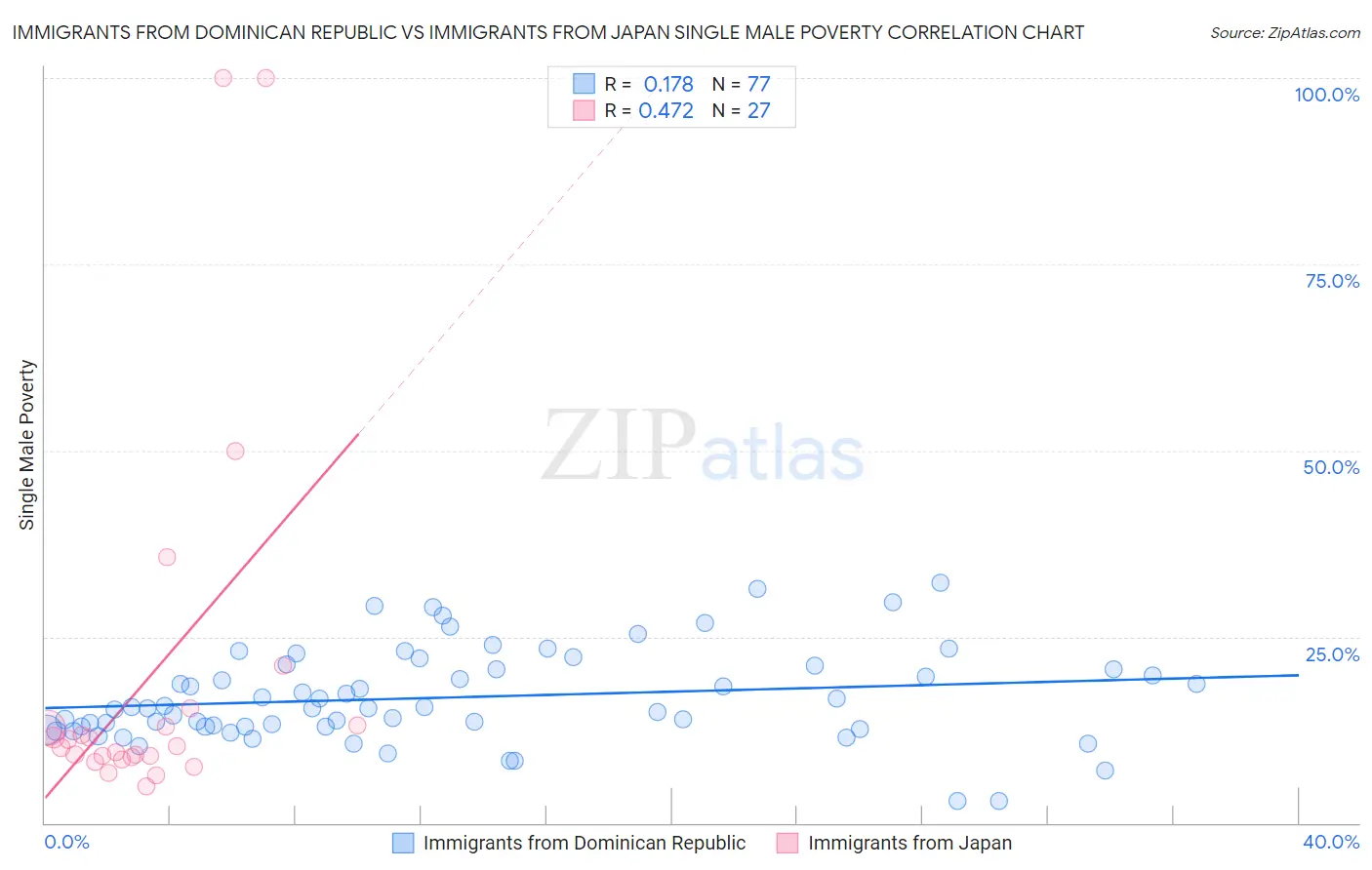 Immigrants from Dominican Republic vs Immigrants from Japan Single Male Poverty