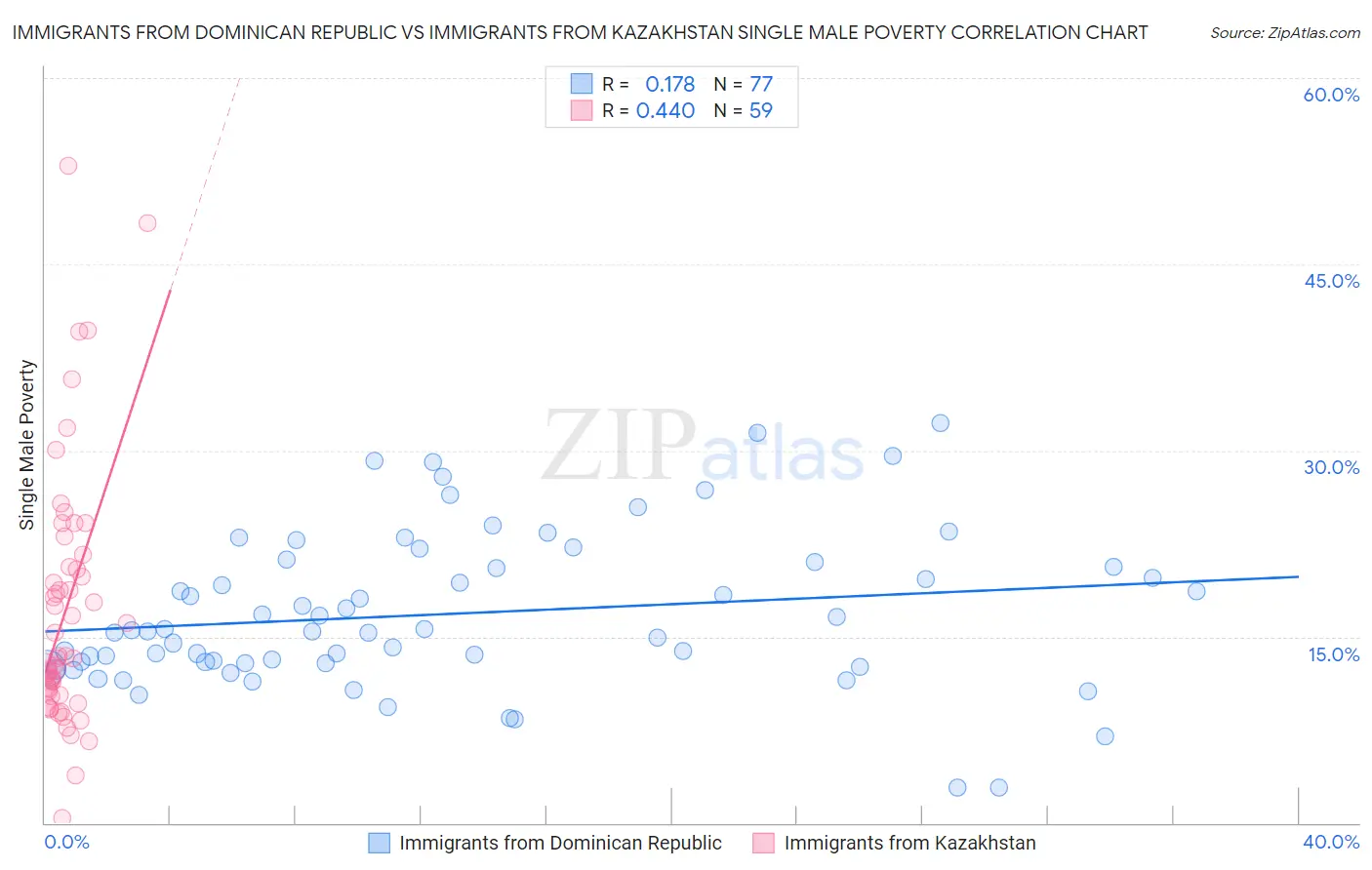 Immigrants from Dominican Republic vs Immigrants from Kazakhstan Single Male Poverty