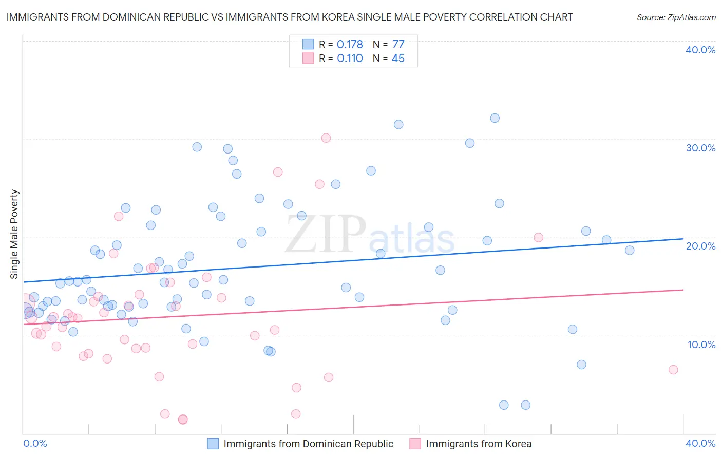 Immigrants from Dominican Republic vs Immigrants from Korea Single Male Poverty