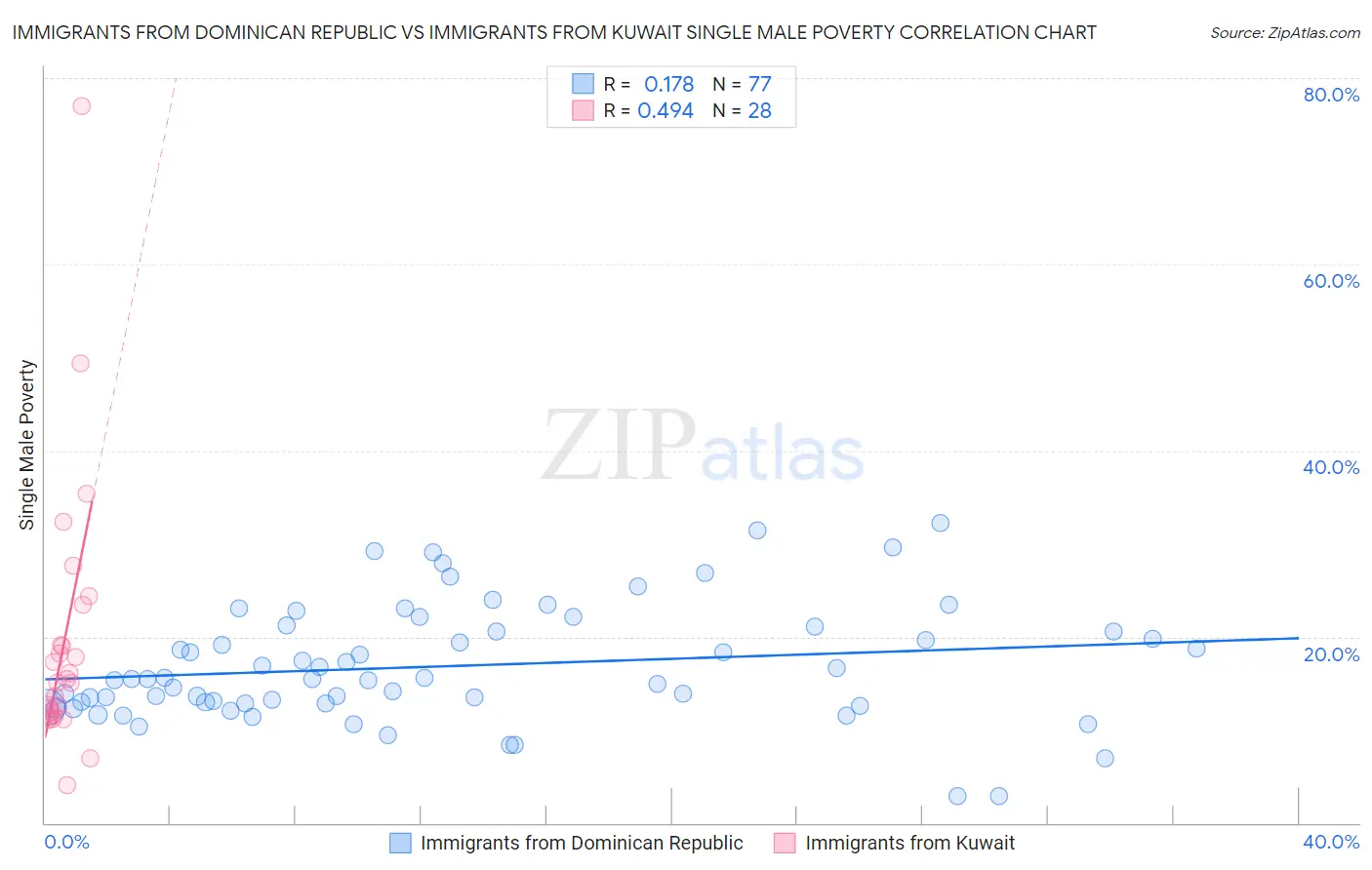 Immigrants from Dominican Republic vs Immigrants from Kuwait Single Male Poverty