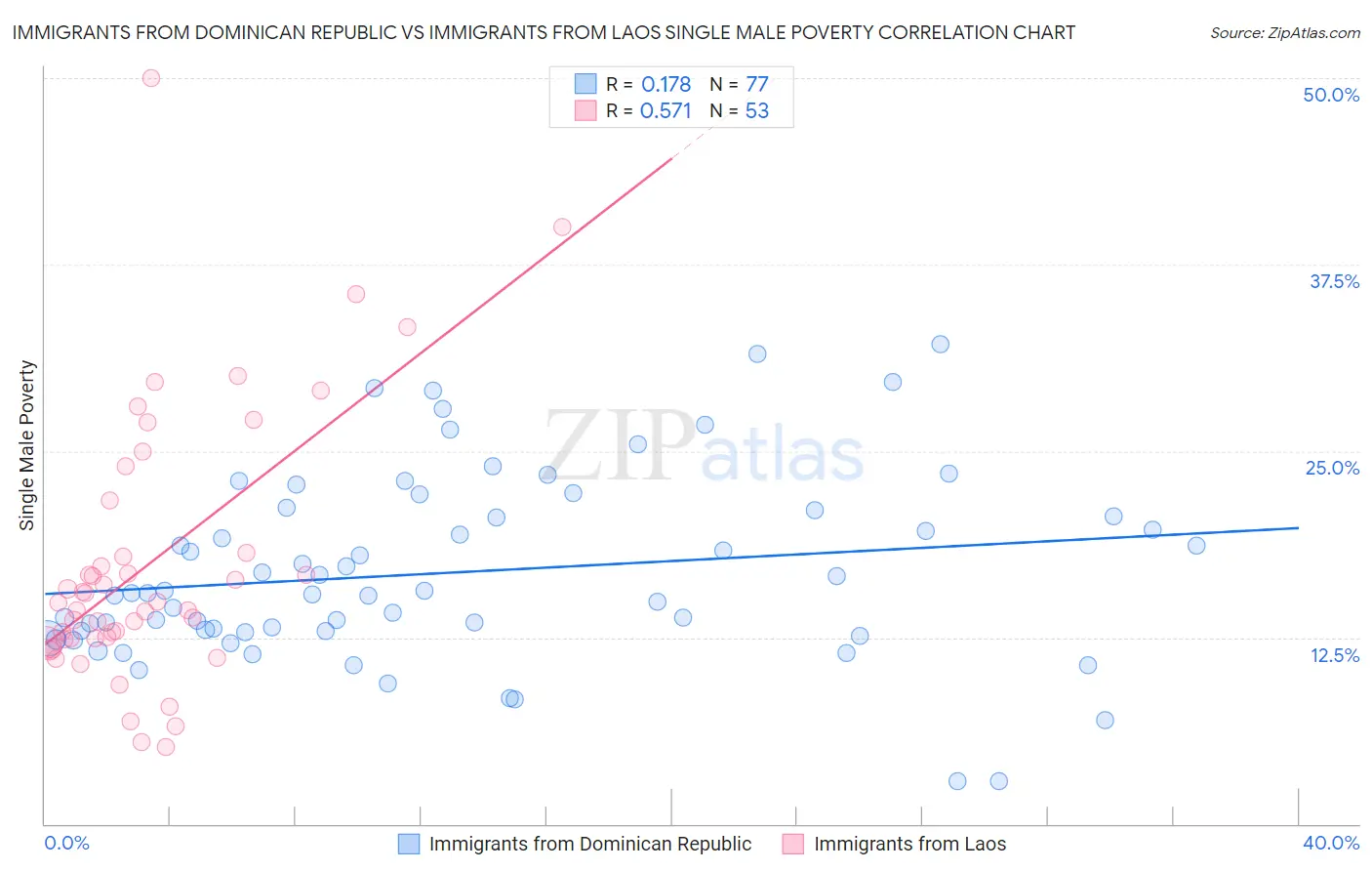 Immigrants from Dominican Republic vs Immigrants from Laos Single Male Poverty