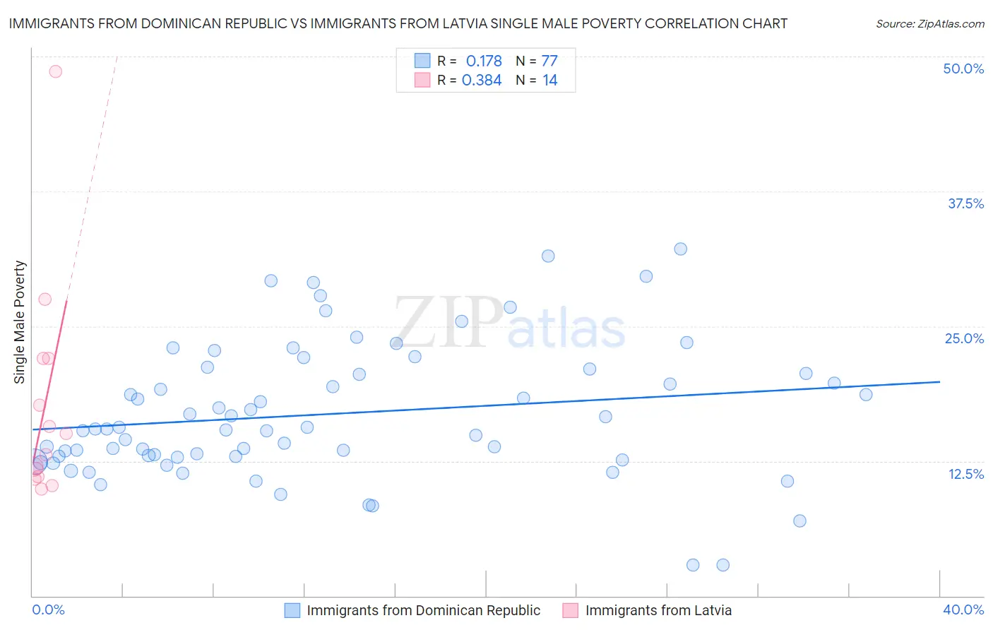 Immigrants from Dominican Republic vs Immigrants from Latvia Single Male Poverty