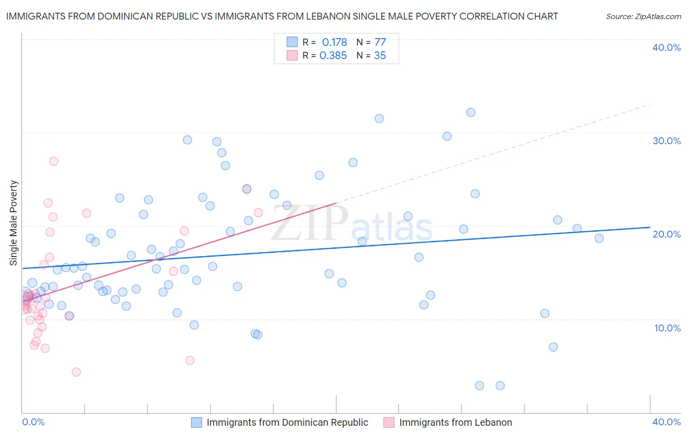 Immigrants from Dominican Republic vs Immigrants from Lebanon Single Male Poverty