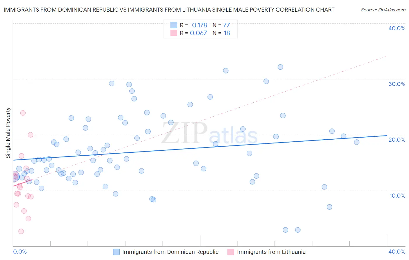 Immigrants from Dominican Republic vs Immigrants from Lithuania Single Male Poverty