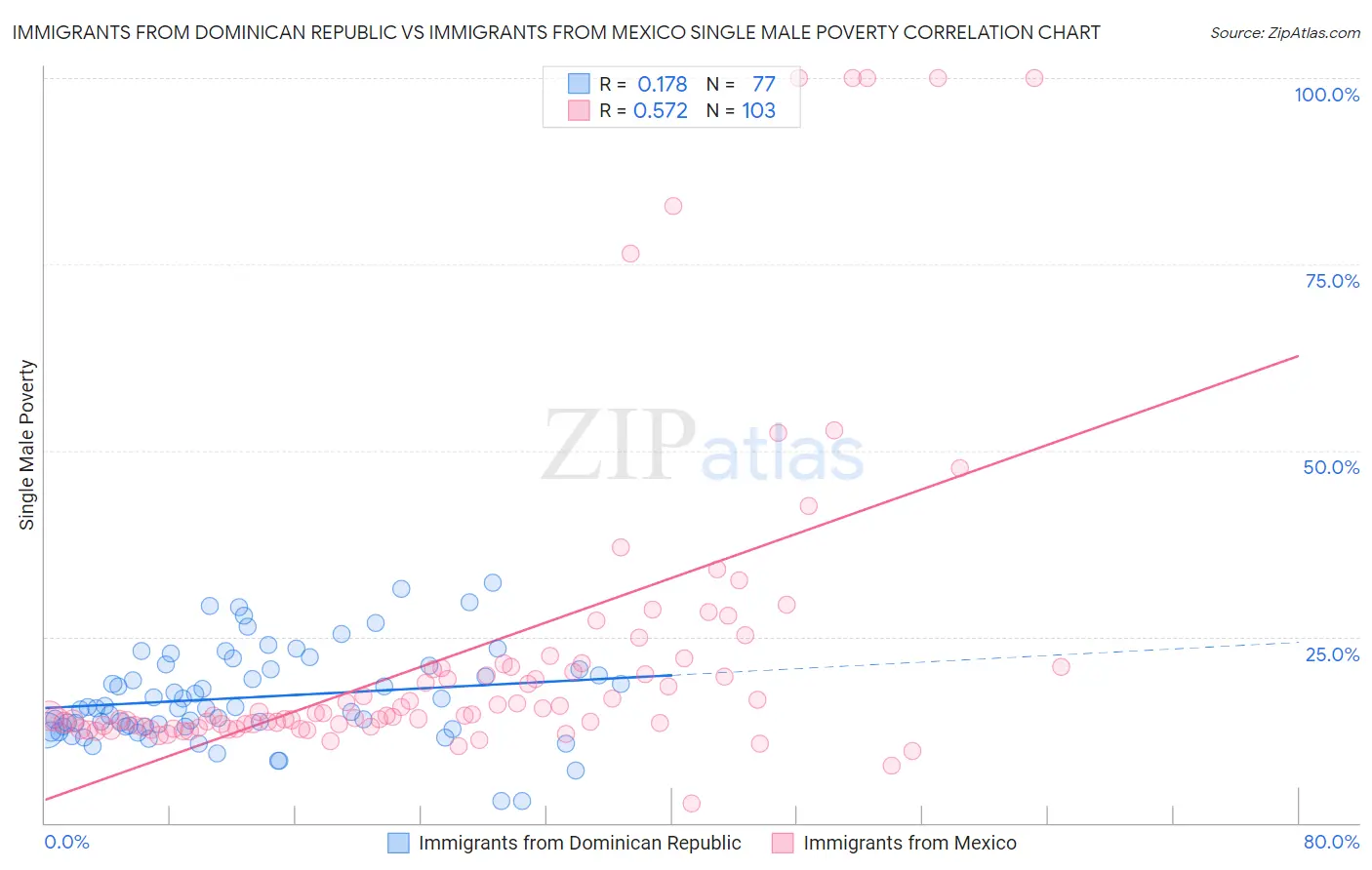 Immigrants from Dominican Republic vs Immigrants from Mexico Single Male Poverty