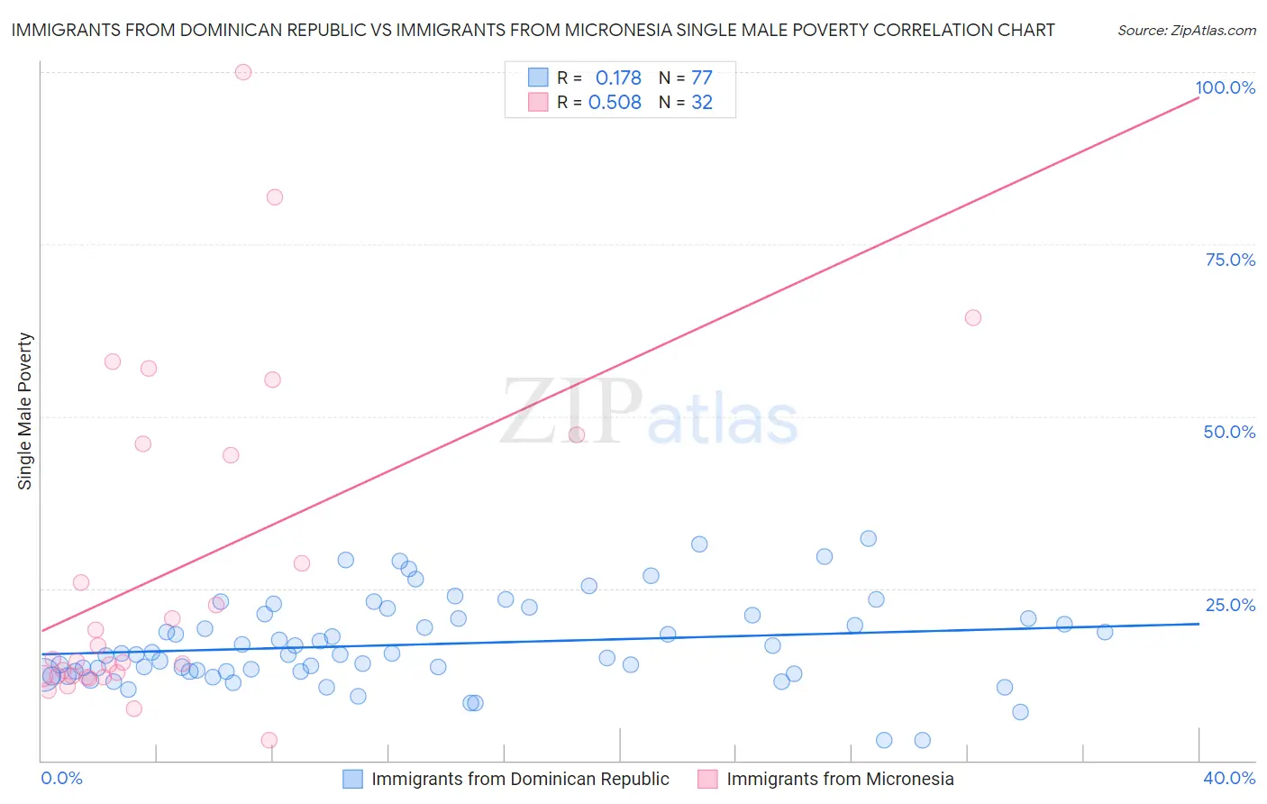 Immigrants from Dominican Republic vs Immigrants from Micronesia Single Male Poverty