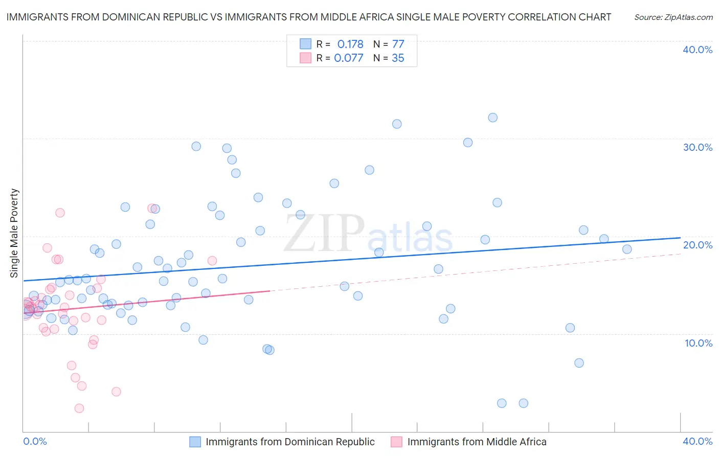 Immigrants from Dominican Republic vs Immigrants from Middle Africa Single Male Poverty