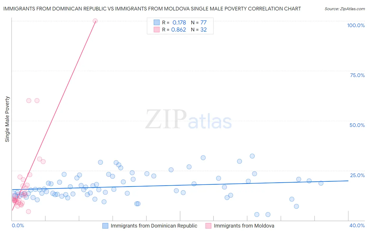 Immigrants from Dominican Republic vs Immigrants from Moldova Single Male Poverty
