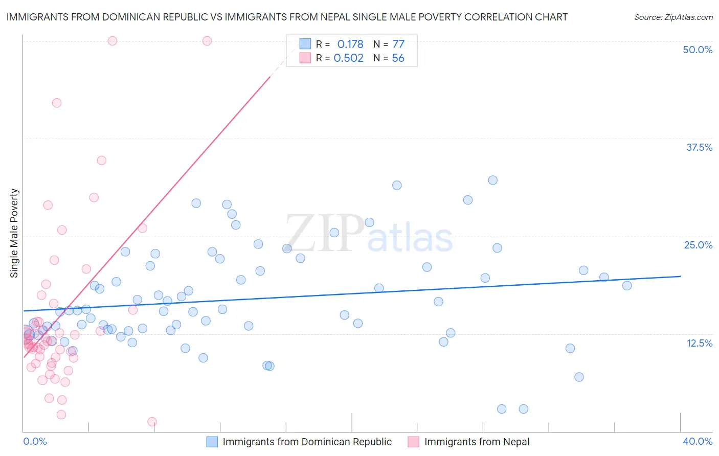 Immigrants from Dominican Republic vs Immigrants from Nepal Single Male Poverty