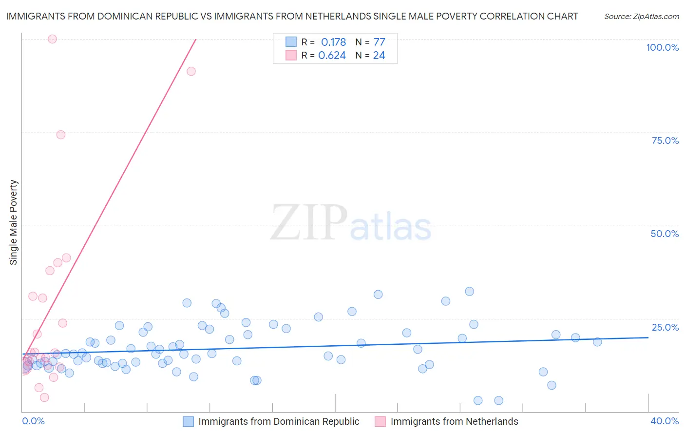 Immigrants from Dominican Republic vs Immigrants from Netherlands Single Male Poverty