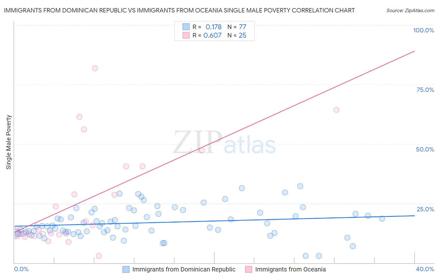 Immigrants from Dominican Republic vs Immigrants from Oceania Single Male Poverty