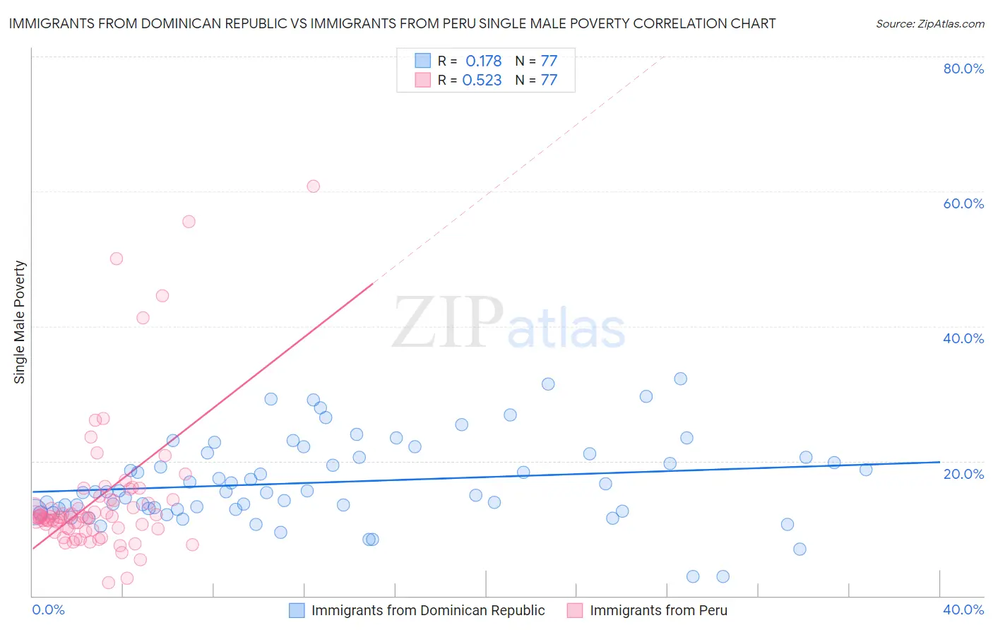 Immigrants from Dominican Republic vs Immigrants from Peru Single Male Poverty