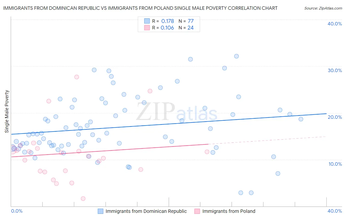 Immigrants from Dominican Republic vs Immigrants from Poland Single Male Poverty