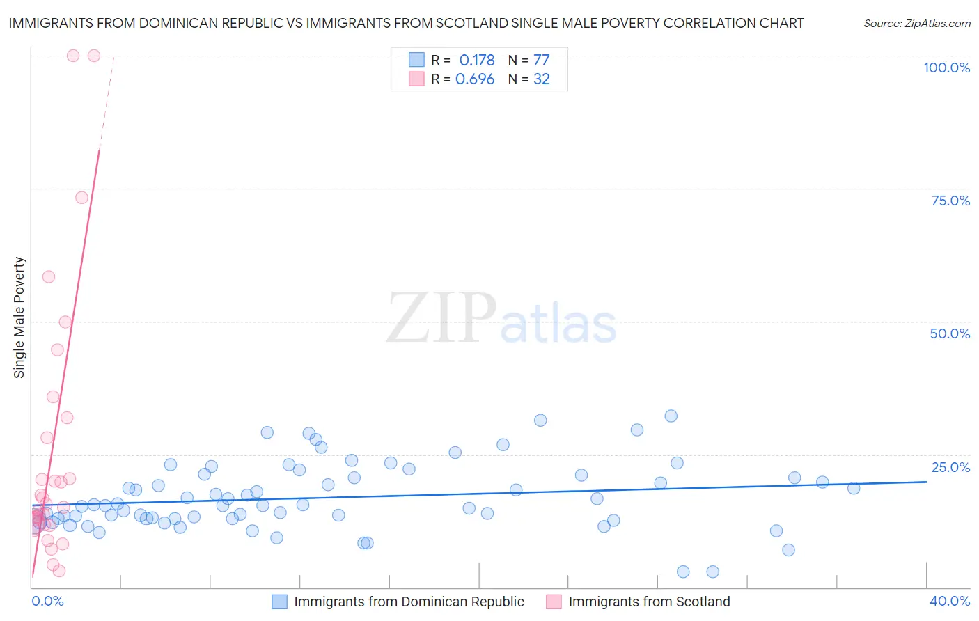 Immigrants from Dominican Republic vs Immigrants from Scotland Single Male Poverty