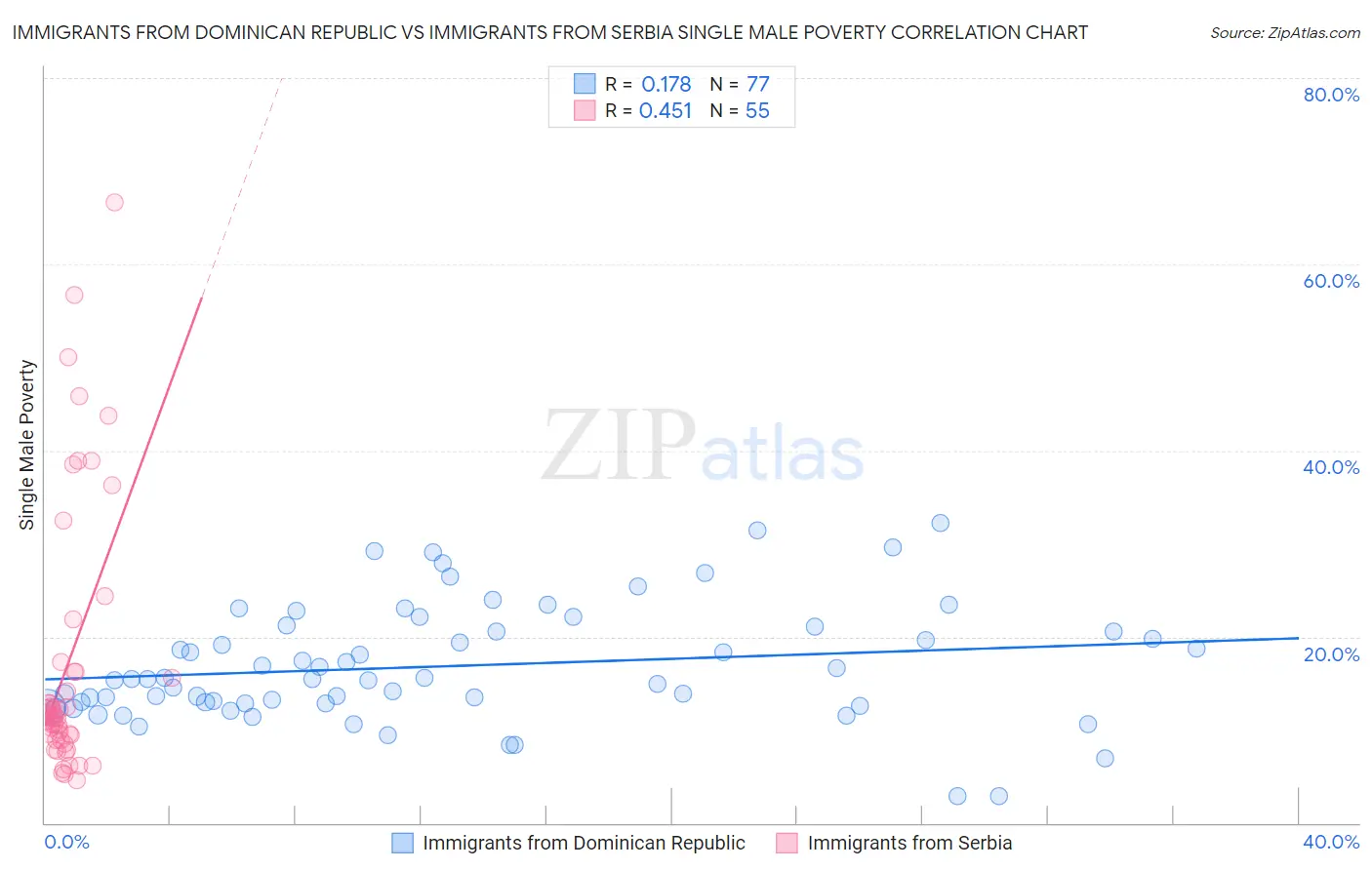 Immigrants from Dominican Republic vs Immigrants from Serbia Single Male Poverty
