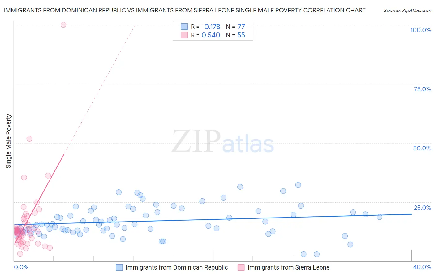 Immigrants from Dominican Republic vs Immigrants from Sierra Leone Single Male Poverty