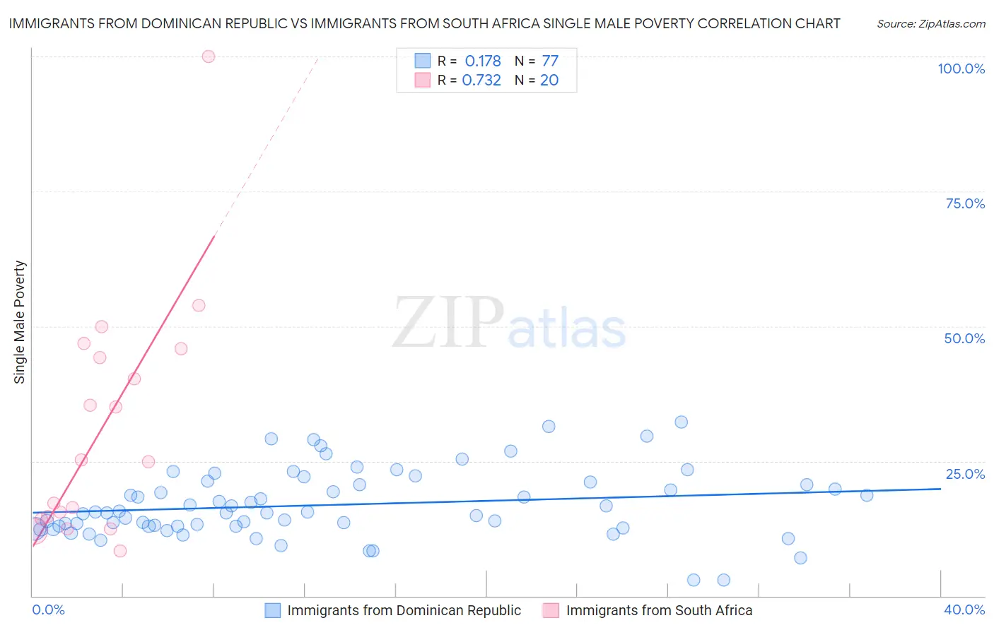 Immigrants from Dominican Republic vs Immigrants from South Africa Single Male Poverty