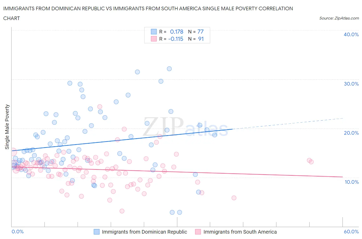 Immigrants from Dominican Republic vs Immigrants from South America Single Male Poverty