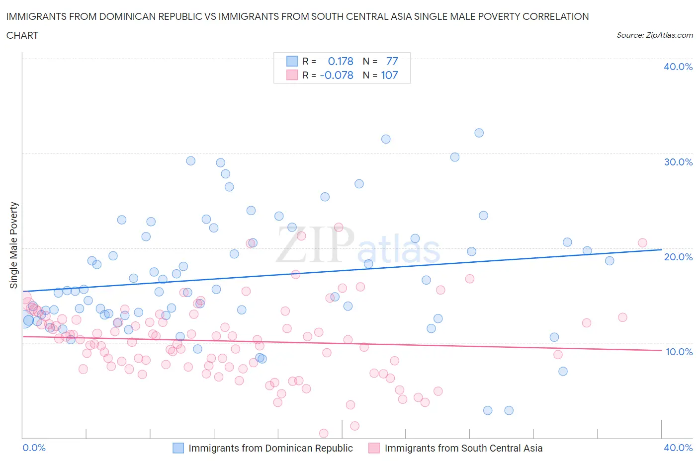 Immigrants from Dominican Republic vs Immigrants from South Central Asia Single Male Poverty