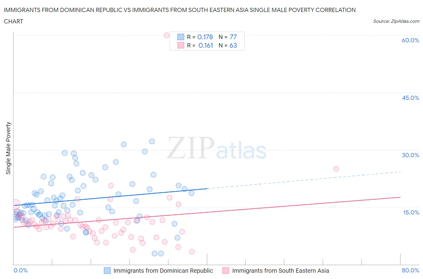Immigrants from Dominican Republic vs Immigrants from South Eastern Asia Single Male Poverty