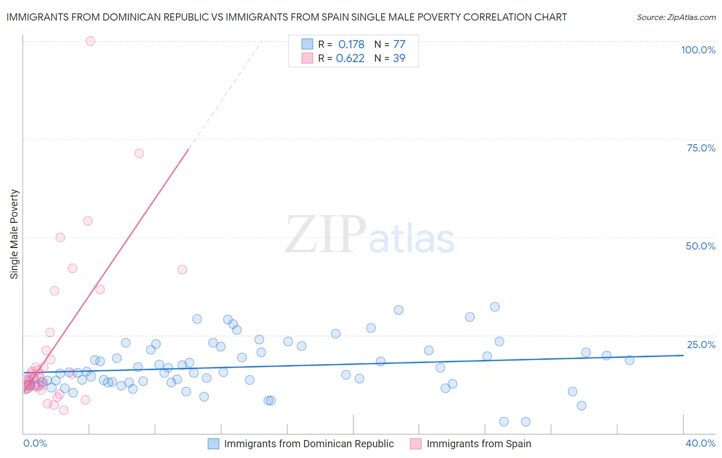 Immigrants from Dominican Republic vs Immigrants from Spain Single Male Poverty