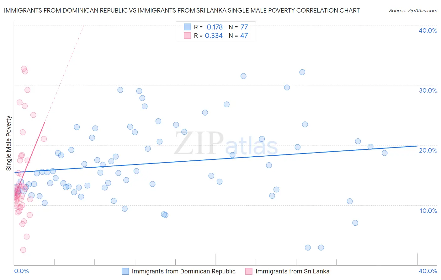 Immigrants from Dominican Republic vs Immigrants from Sri Lanka Single Male Poverty