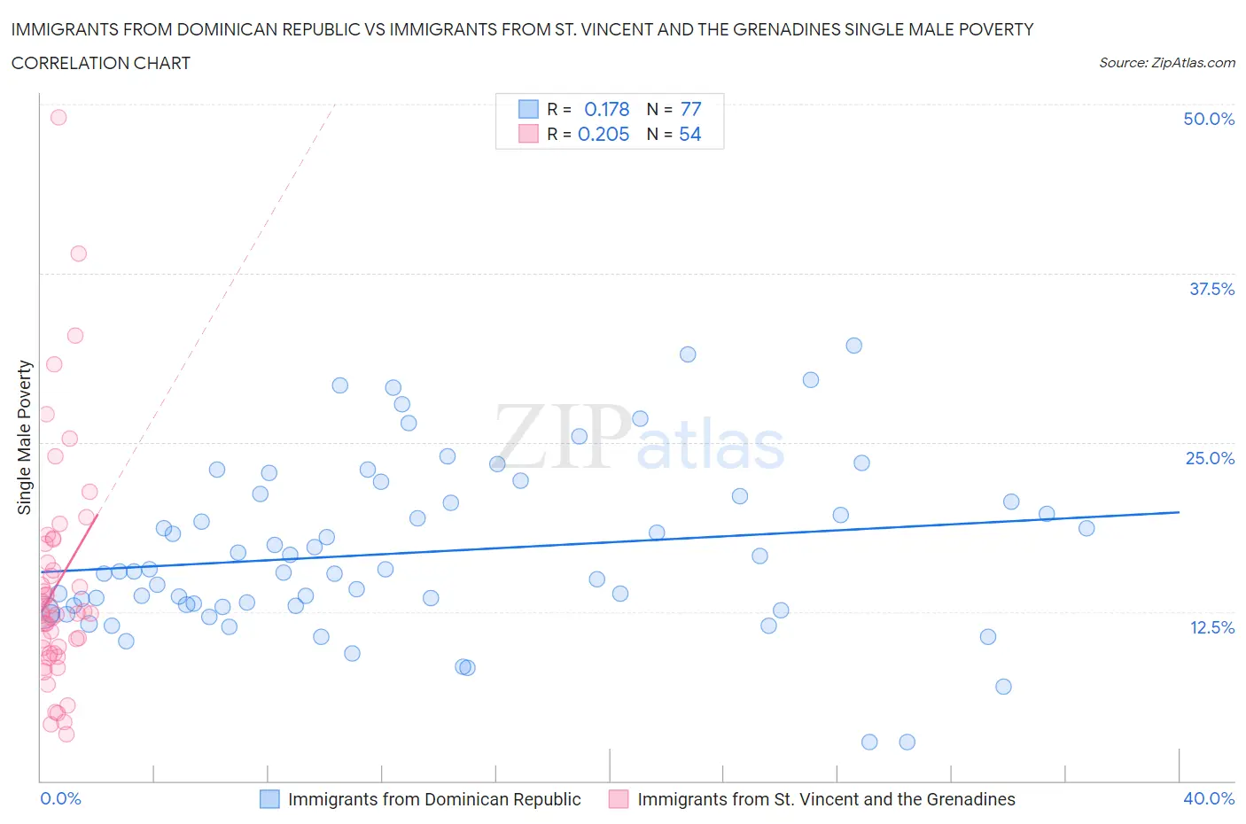 Immigrants from Dominican Republic vs Immigrants from St. Vincent and the Grenadines Single Male Poverty