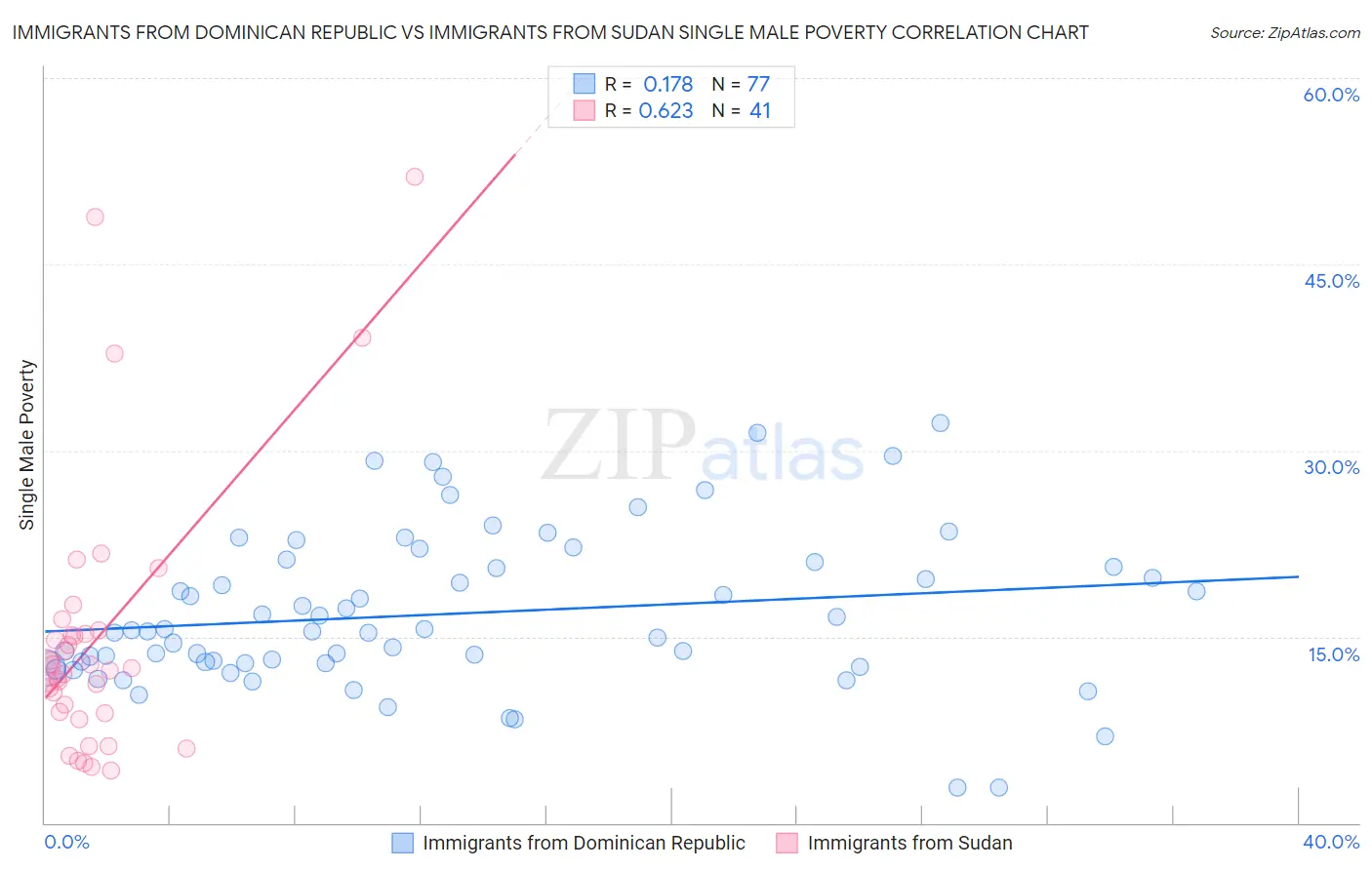 Immigrants from Dominican Republic vs Immigrants from Sudan Single Male Poverty