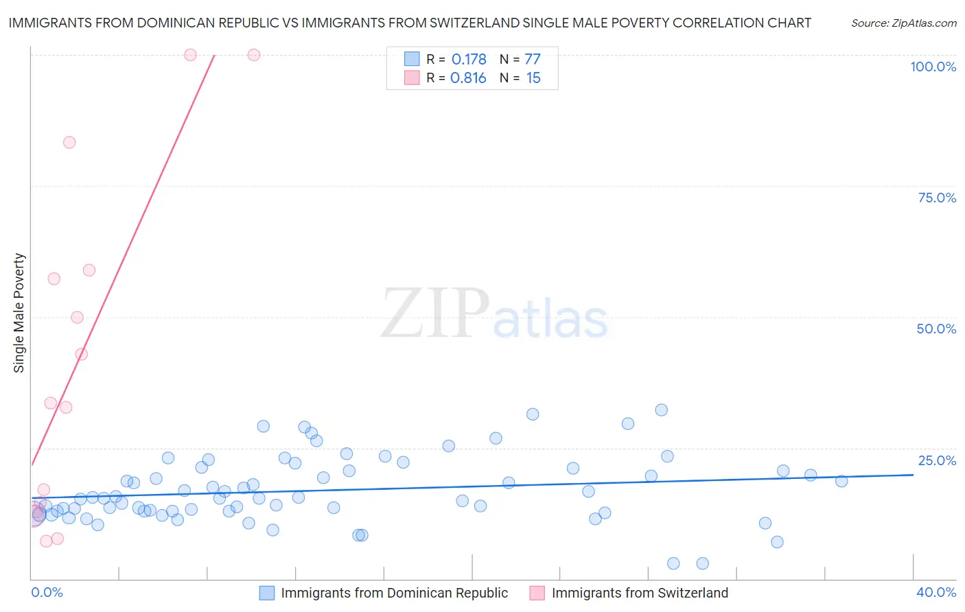 Immigrants from Dominican Republic vs Immigrants from Switzerland Single Male Poverty