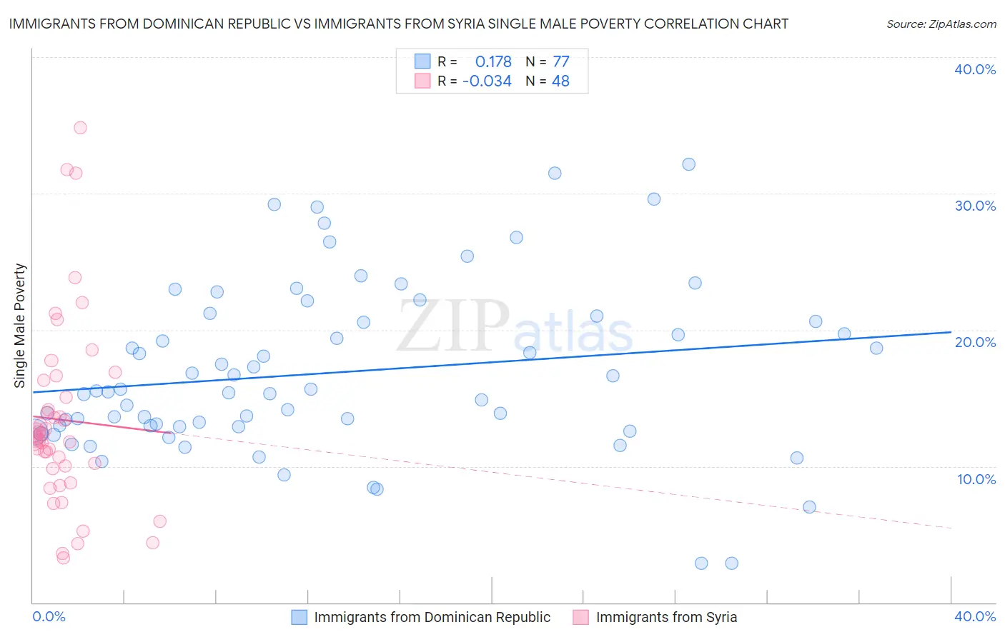 Immigrants from Dominican Republic vs Immigrants from Syria Single Male Poverty