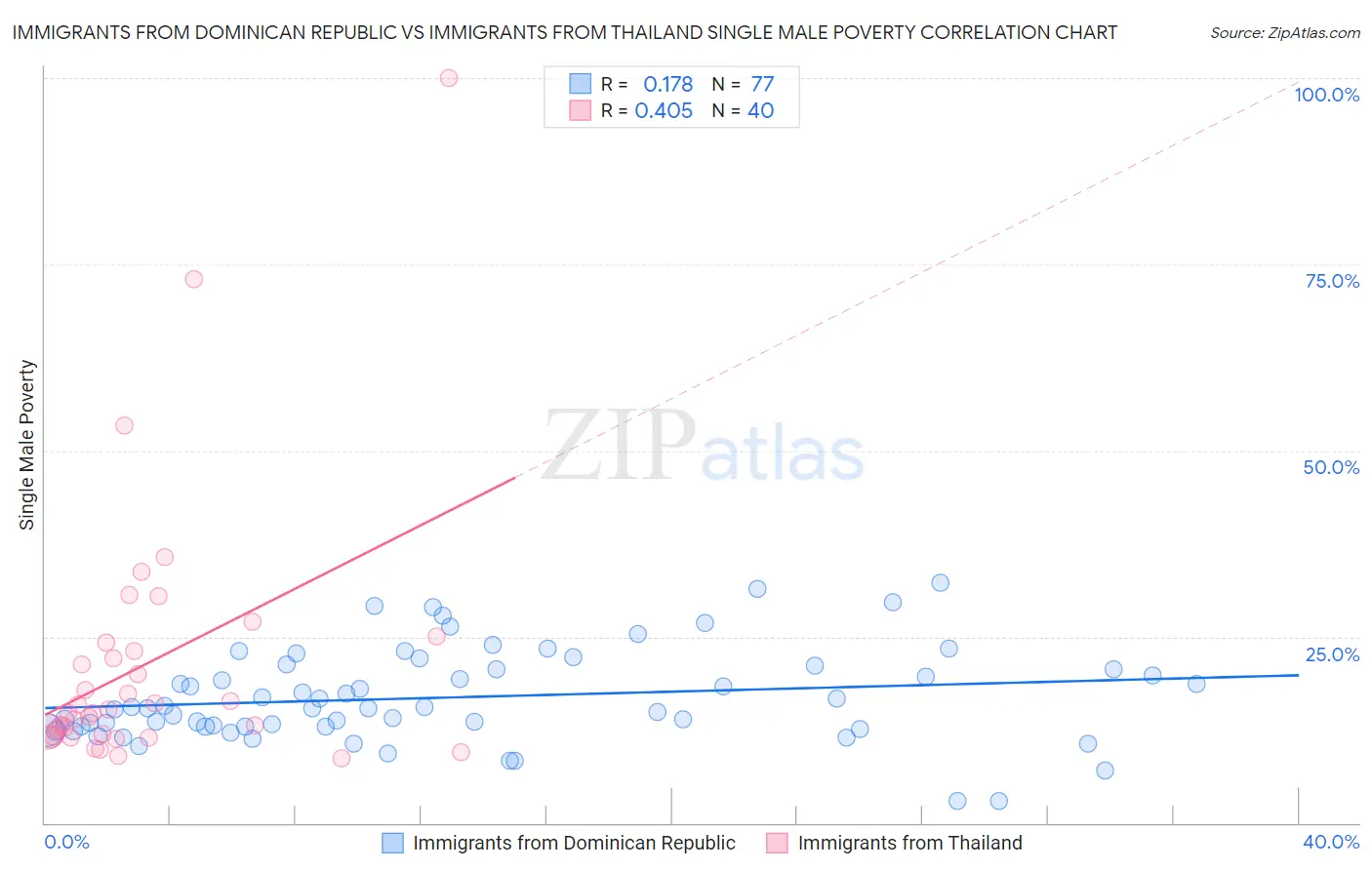 Immigrants from Dominican Republic vs Immigrants from Thailand Single Male Poverty