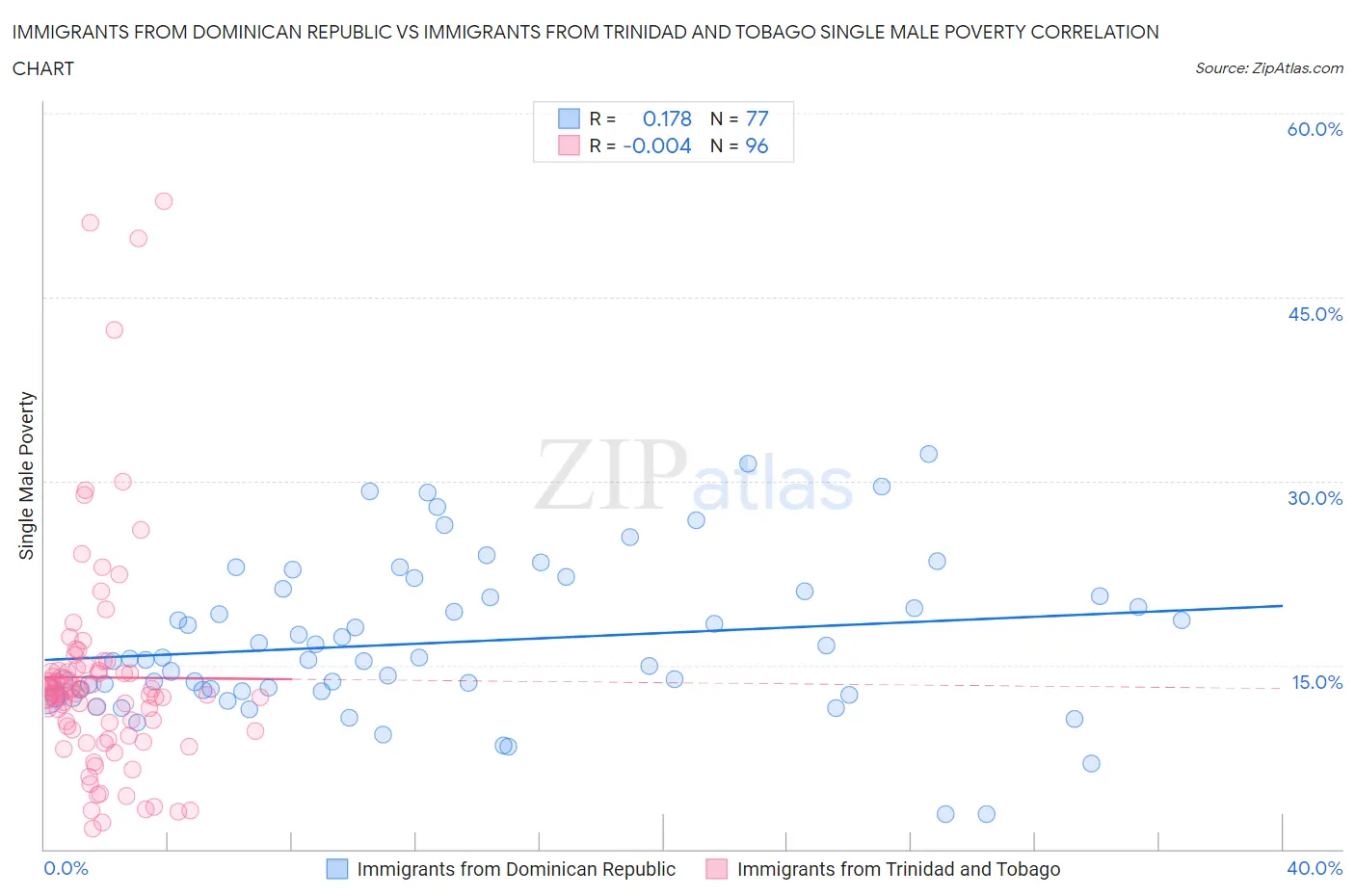 Immigrants from Dominican Republic vs Immigrants from Trinidad and Tobago Single Male Poverty