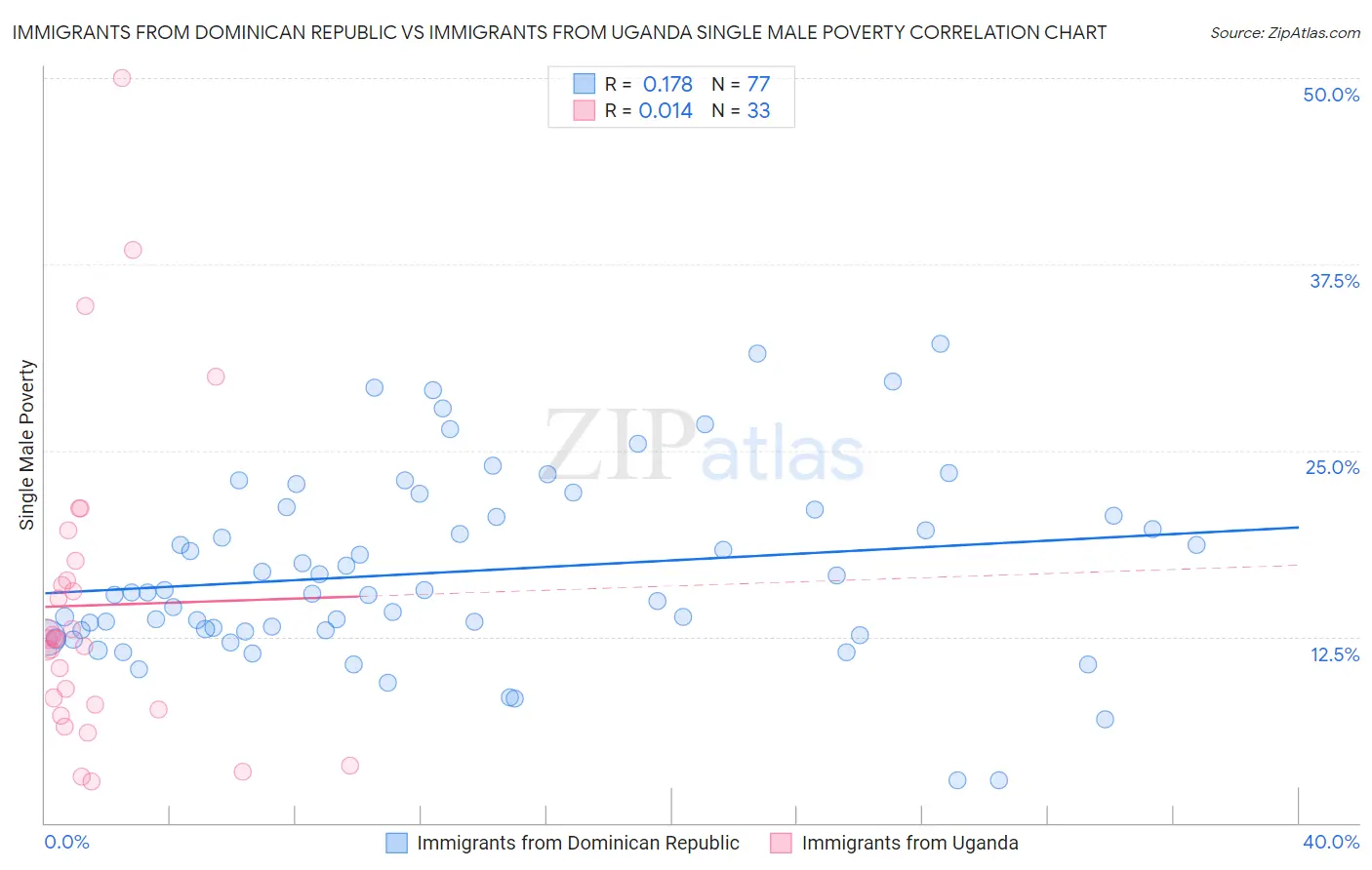Immigrants from Dominican Republic vs Immigrants from Uganda Single Male Poverty
